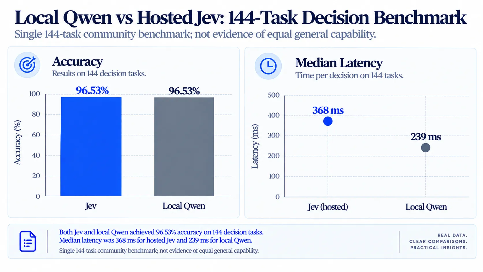 A 144-task benchmark reported 96.53% accuracy for both Jev and Local Qwen, with median latency of 368 ms for hosted Jev and 239 ms for Local Qwen.webp